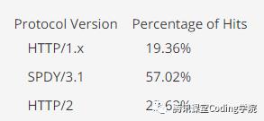 Nginx同时支持spdy和http2