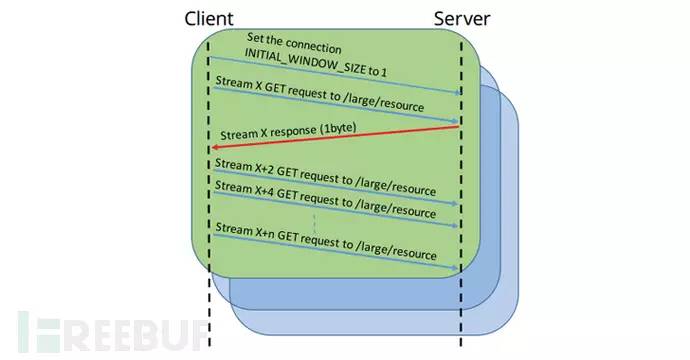 HTTP2.0协议被曝4个高危漏洞，可致服务器崩溃