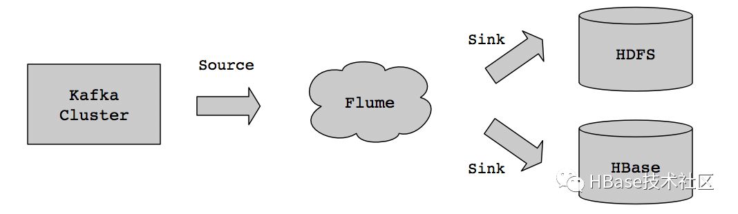 社区福利 | Kafka通过Flume传输数据到HBase