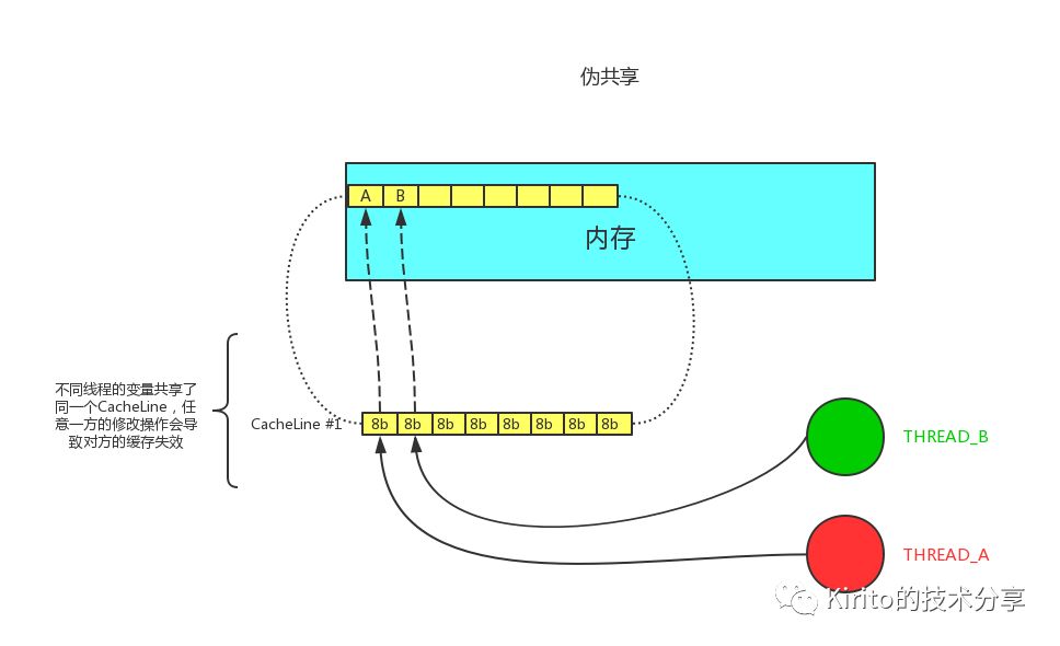 【JVM】CPU Cache 与 Cache Line