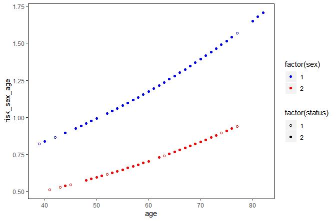 R语言 | 生存分析之R包survival的单变量和多变量Cox回归