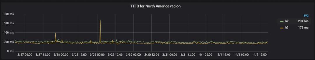 HTTP2还没普及，HTTP3就开始测试了