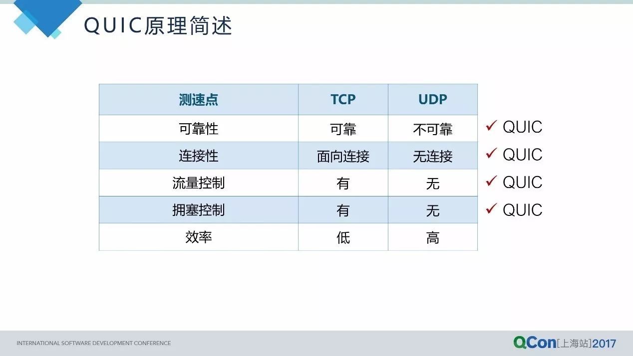 从HTTP2到QUIC