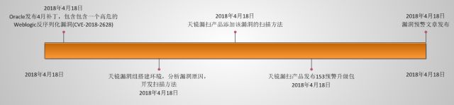 【漏洞预警】weblogic反序列化漏洞再度来袭