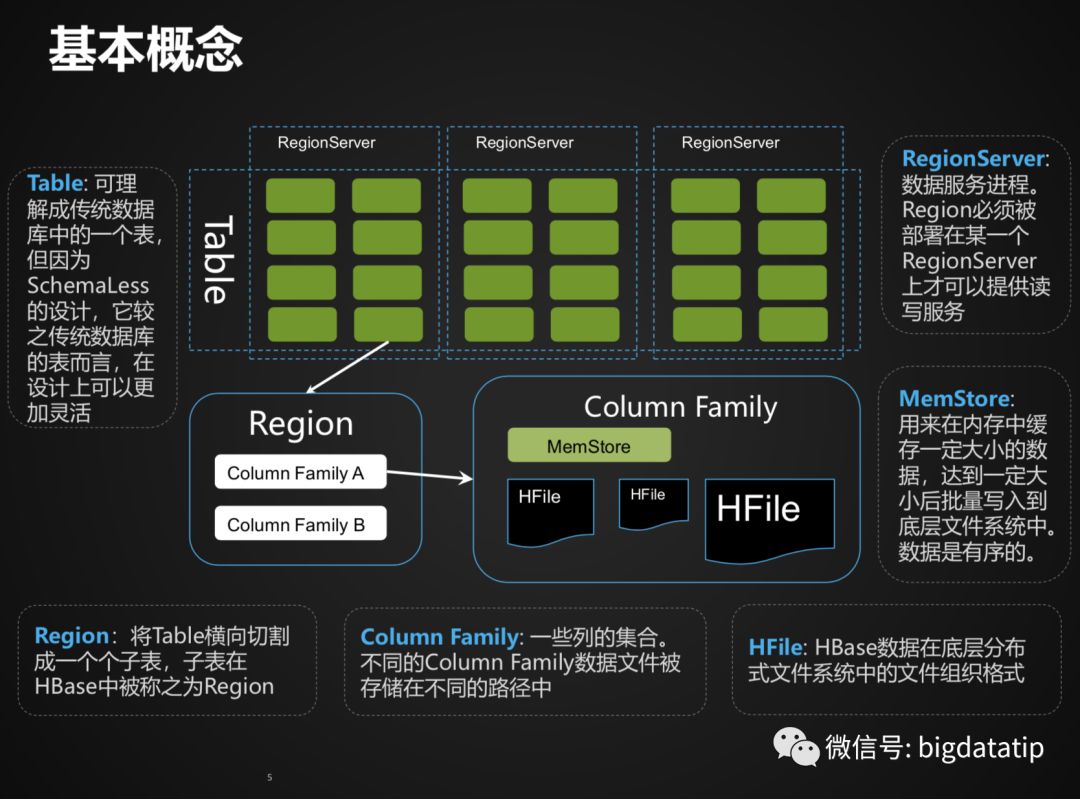 Hbase Rowkey设计及索引