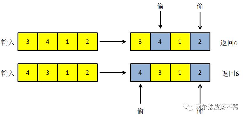 写写代码系列033：打家劫舍（动态规划）