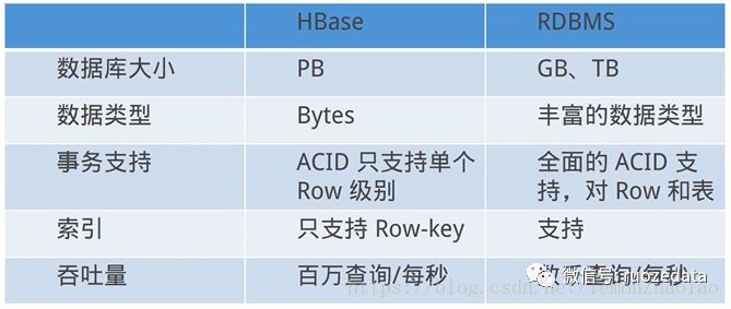 HBase全面解读