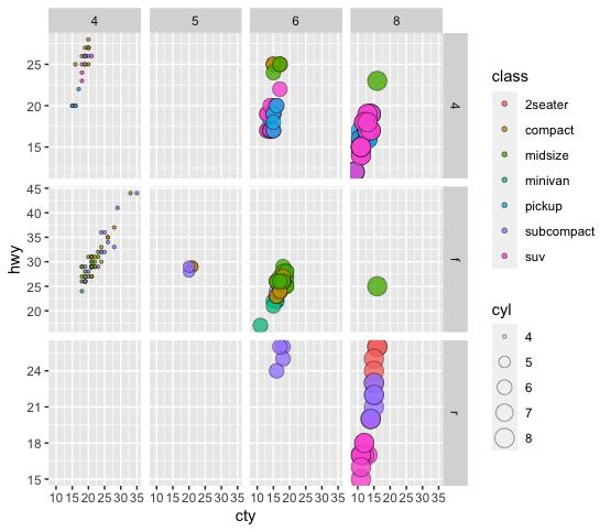 【R语言】高维数据可视化| ggplot2中会“分身术”的facet_wrap()与facet_grid()姐妹花