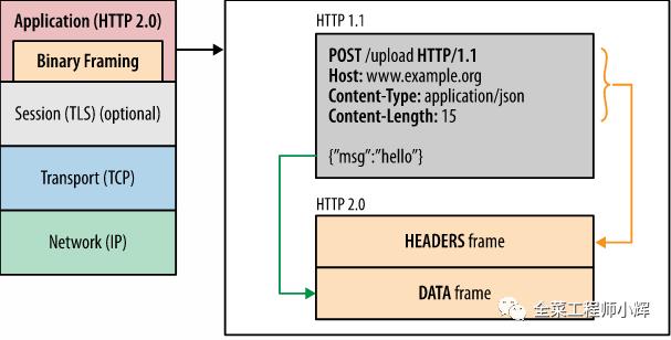 你该用HTTP2了