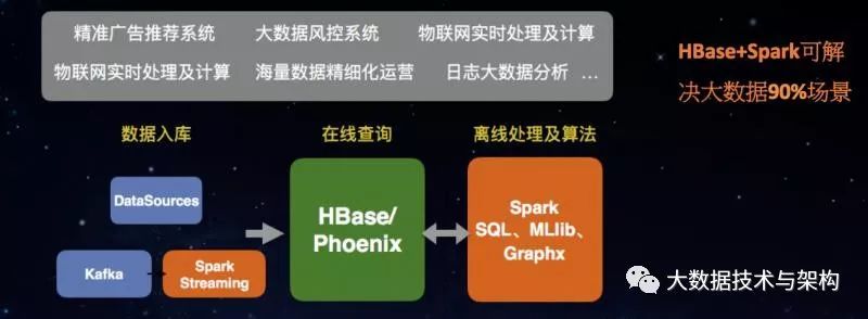 基于HBase和Spark构建企业级数据处理平台