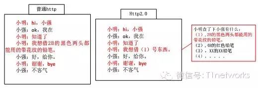 HTTP 2.0来了！