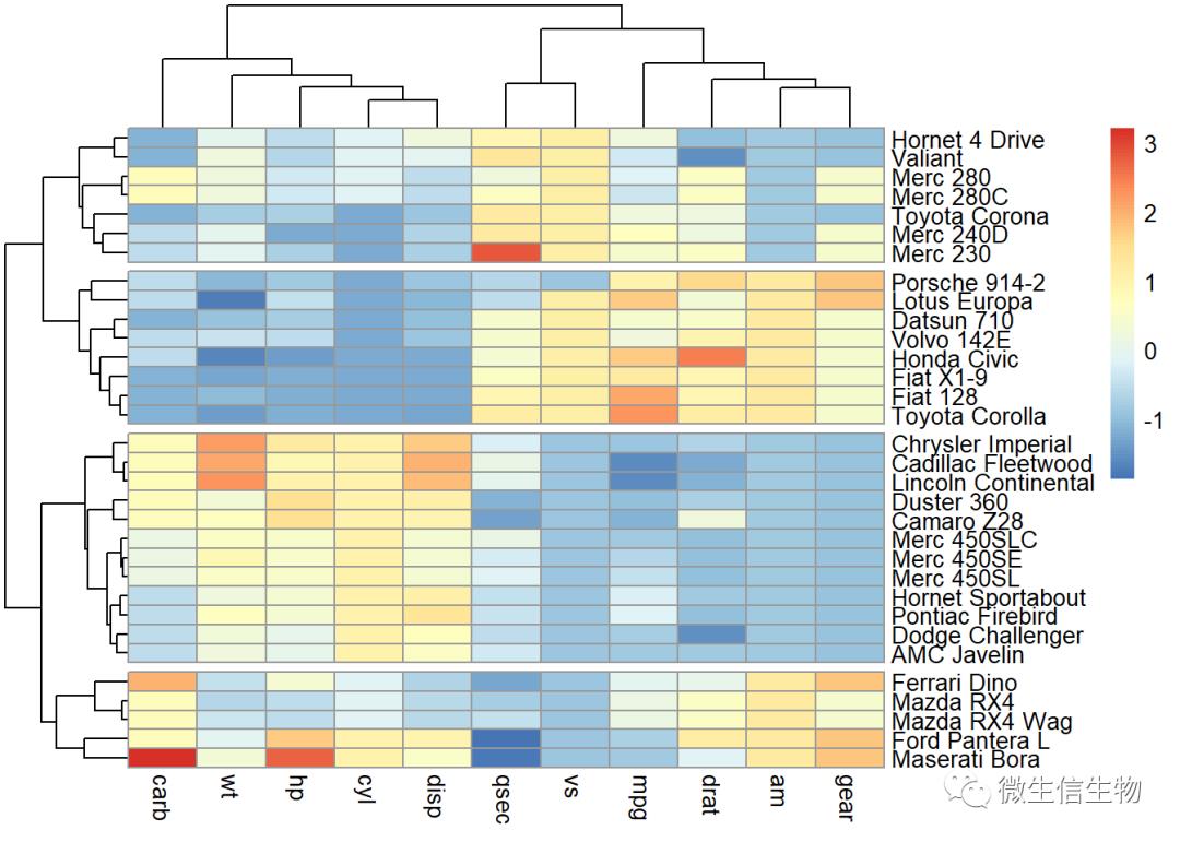 R语言热力图综合教程-heatmap、d3heatmap和ComplexHeatmap