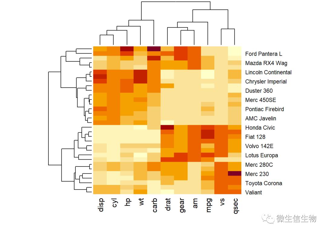 R语言热力图综合教程-heatmap、d3heatmap和ComplexHeatmap