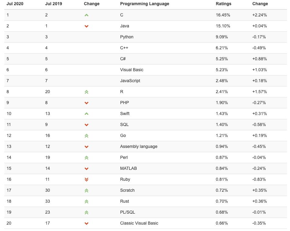 R语言排名第8 | 2020 年 7 月编程语言排行榜