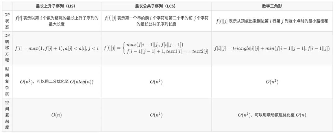 【文末福利】算法萌新如何学好动态规划（第二弹）