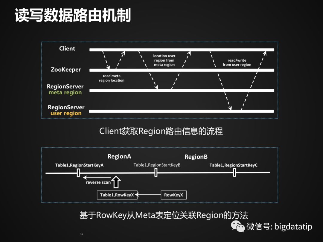 Hbase Rowkey设计及索引