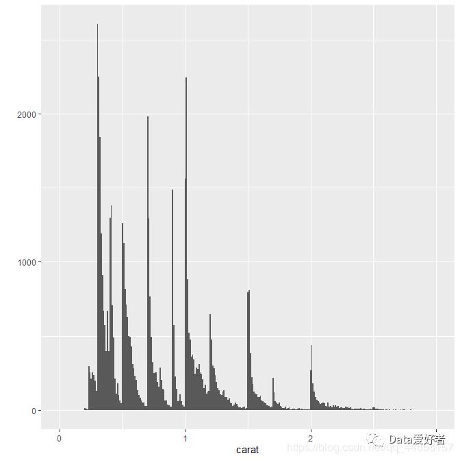 R语言可视化 ggplot2—几何对象