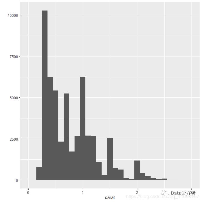 R语言可视化 ggplot2—几何对象