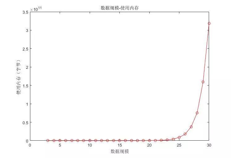 利用动态规划求解旅行商问题(Travelling Salesman Problem)时空复杂度分析以及相关实验验证