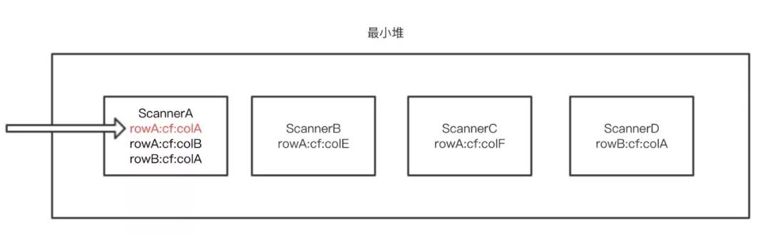 HBase 读流程解析与优化的最佳实践