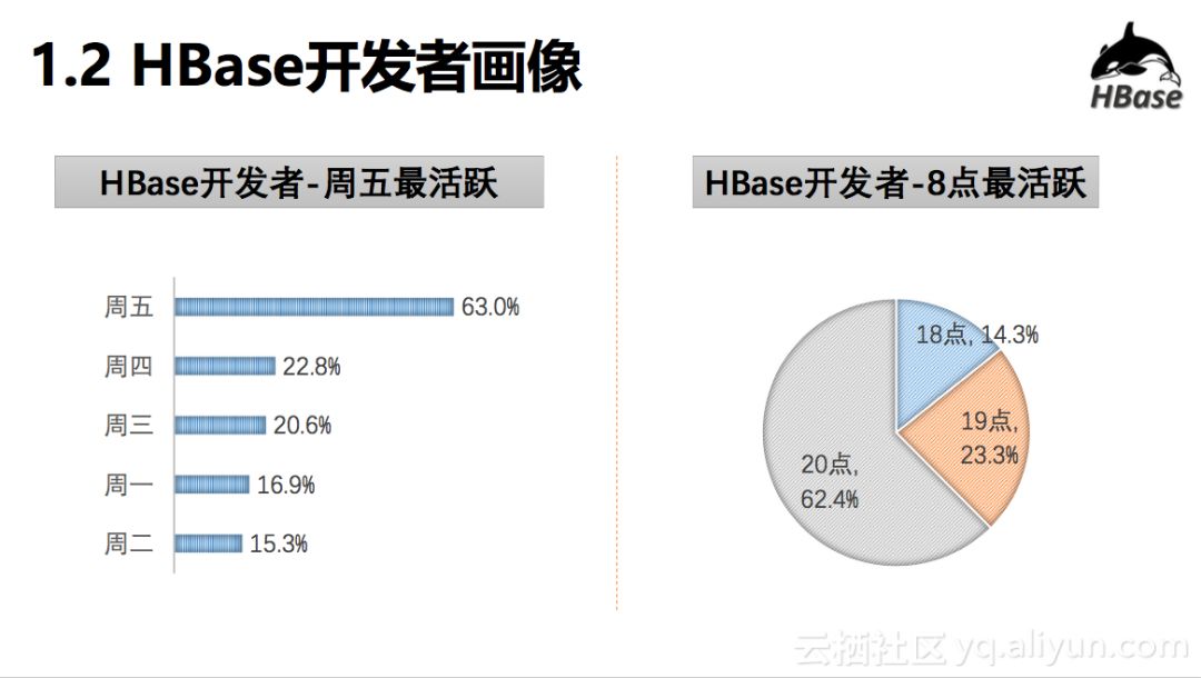 HBase年终总结 | 2018年HBase生态社群画像