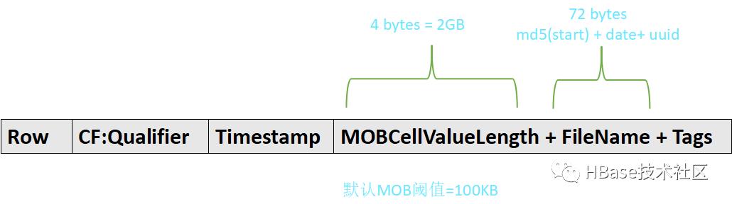 HBase技术与应用实践 | HBase2.0重新定义小对象实时存取