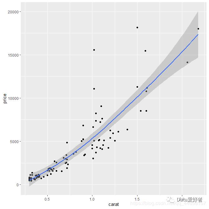 R语言可视化 ggplot2—几何对象