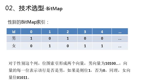 HBase实战 | Bit Map在大数据精准营销中的应用