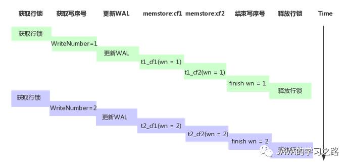 HBase 事务和并发控制机制原理