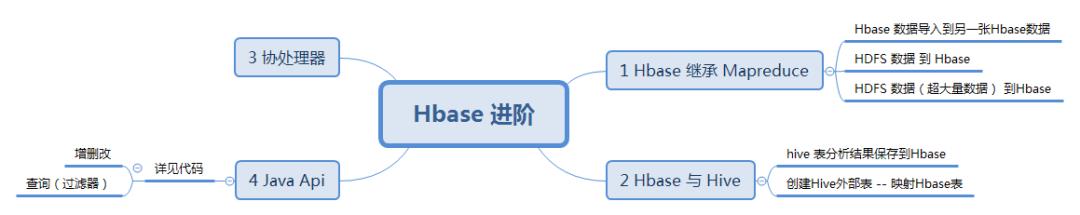 大数据存储- Hbase 整合 Hdoop、Hive