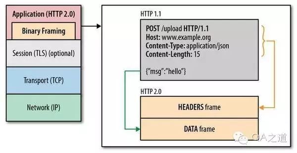 60秒看看 HTTP2的特性和抓包分析