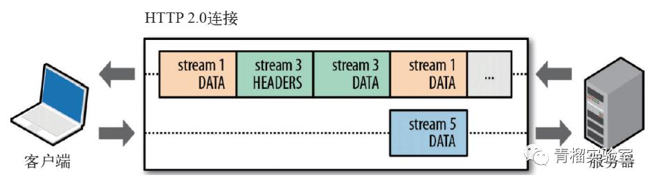 http2.0技术介绍