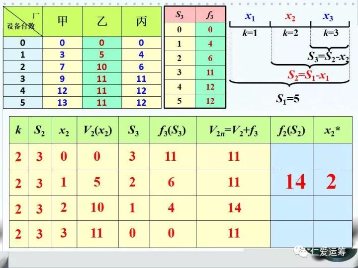 §6-3 动态规划——离散型分配问题