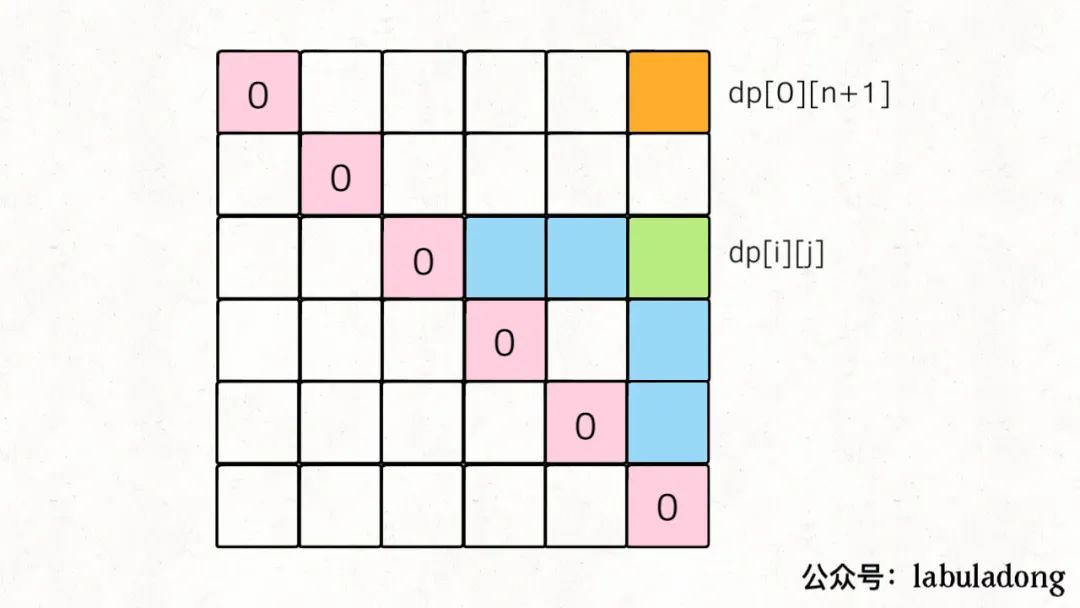 经典动态规划：戳气球问题