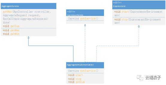 HBase Coprocessor的实现与应用