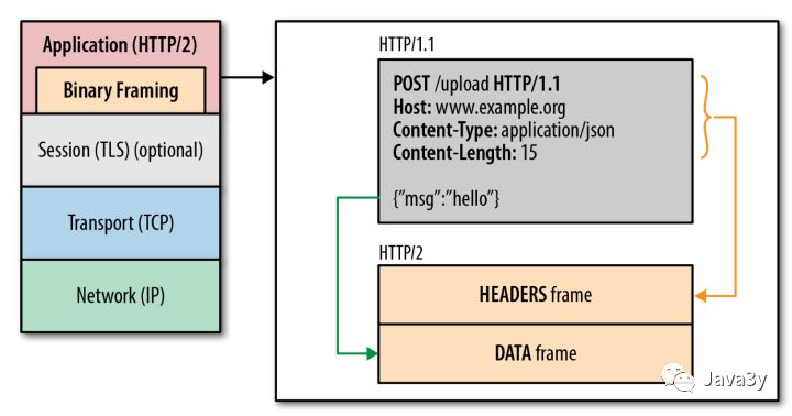 HTTP2和HTTPS来不来了解一下？