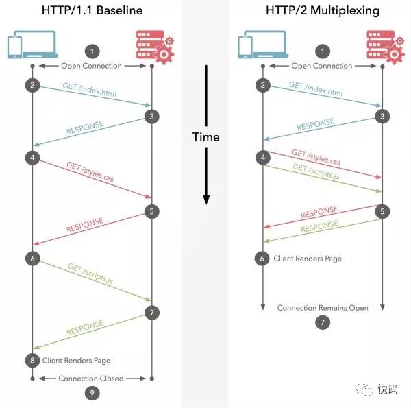 再谈HTTP2性能提升之背后原理—HTTP2历史解剖