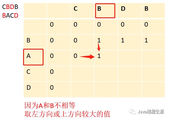 最长公共子序列（动态规划）