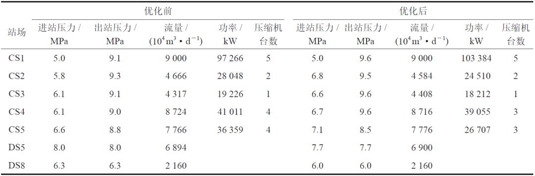 杨毅等：基于动态规划和黄金分割法的环状天然气管网运行优化