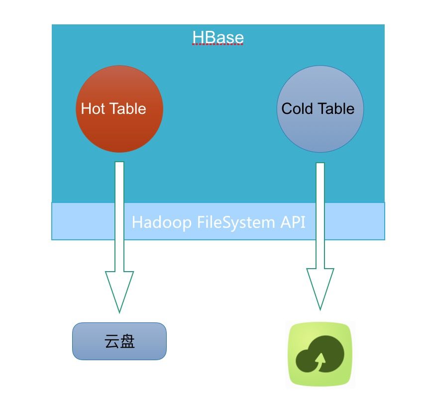 HBase原理|还不知道HBase冷热分离的技术原理？看这一篇就够了！