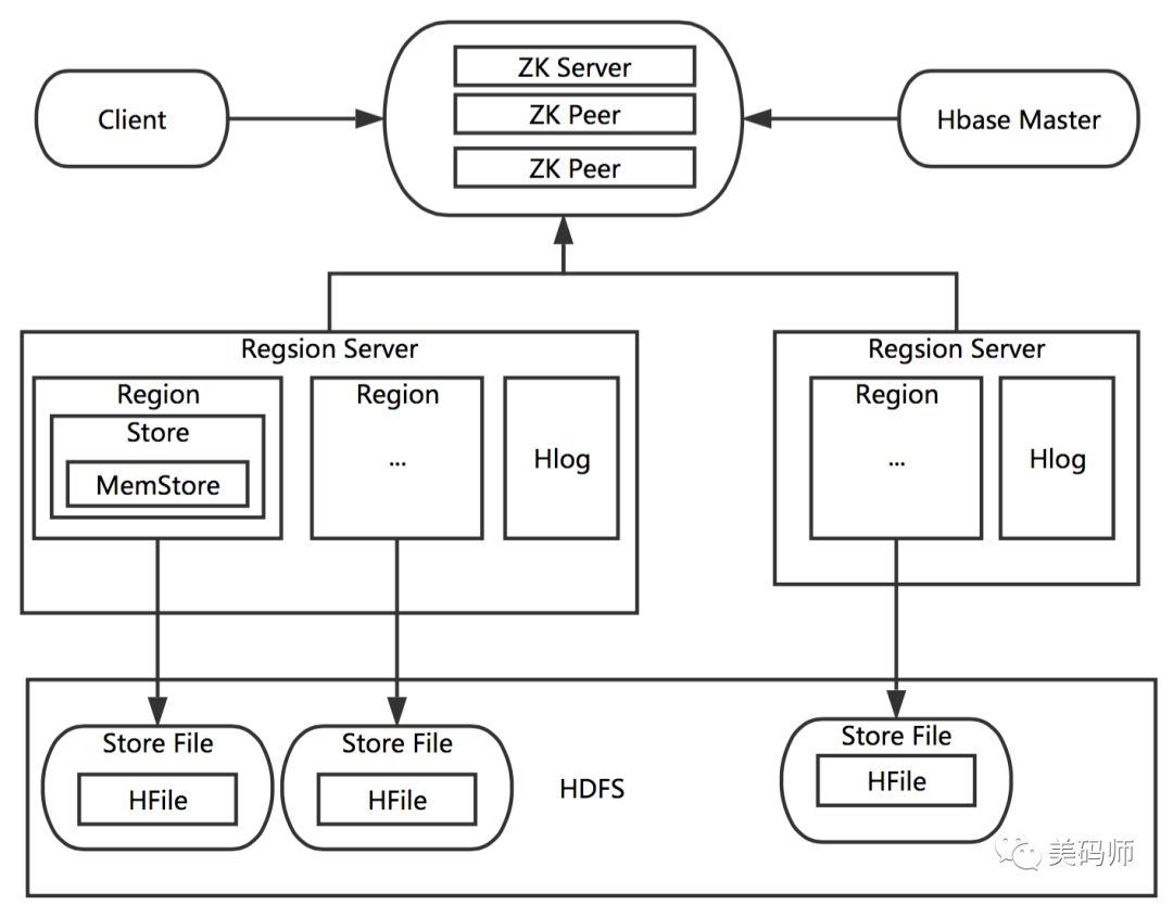 Java 操作 HBase 教程