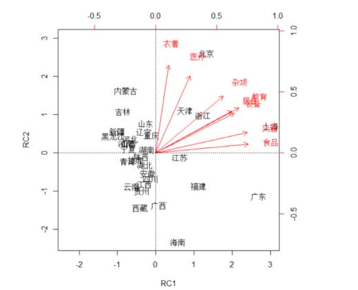 R语言分析数据 | 31省城镇居民消费水平分析