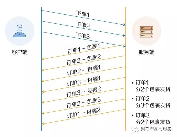 网站访问速度已无处优化，要不要试试HTTP2.0？