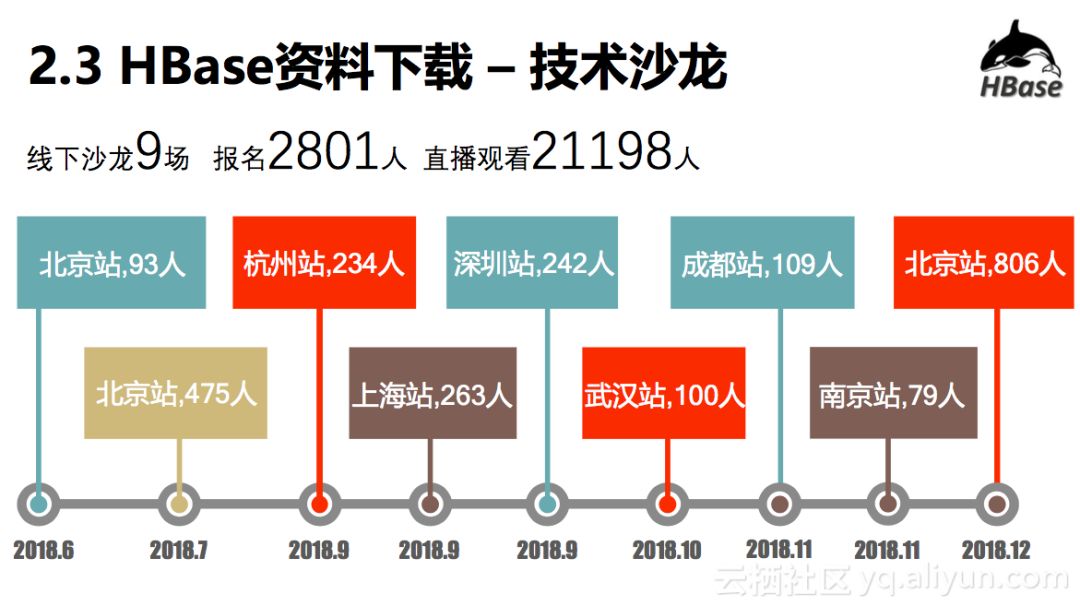 HBase年终总结 | 2018年HBase生态社群画像