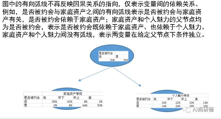 R语言-贝叶斯网络语言实现及与朴素贝叶斯区别（笔记）