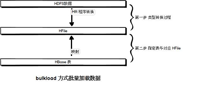 大数据存储- Hbase 整合 Hdoop、Hive