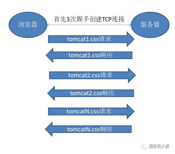 http2协议之底层原理抓包分析与视频讲解