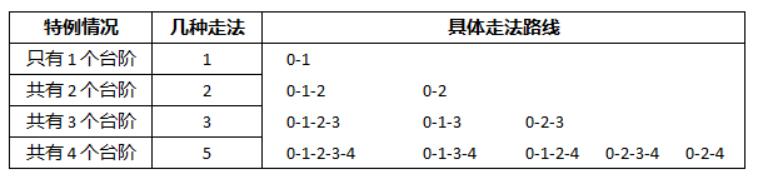 用 Excel 做点无聊的题 —— “动态规划” 入门理解（上）