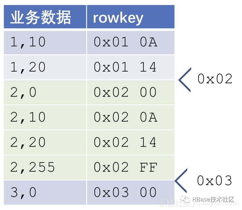 浅谈HBase的数据分布