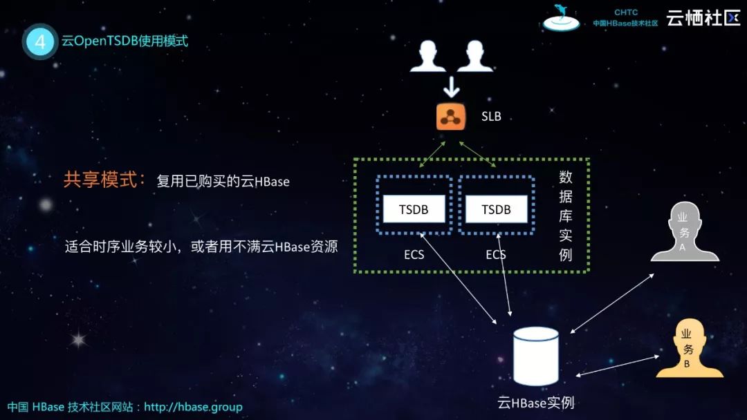 HBase分享 | HBase生态实践